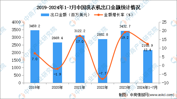 机出口数据统计分析：出口量同比增长208%爱游戏app网站2024年1-7月中国洗衣(图1)