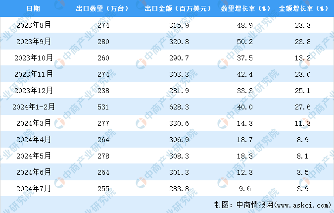 机出口数据统计分析：出口量同比增长208%爱游戏app网站2024年1-7月中国洗衣(图2)