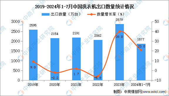 机出口数据统计分析：出口量同比增长208%爱游戏app网站2024年1-7月中国洗衣(图3)