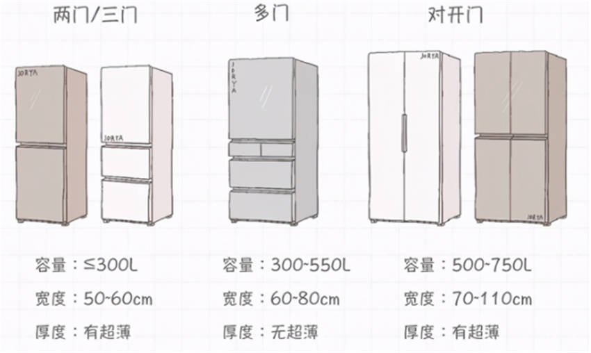 的差别在哪？家用有必要买贵的吗？爱游戏体育选购冰箱2万的和3千(图4)