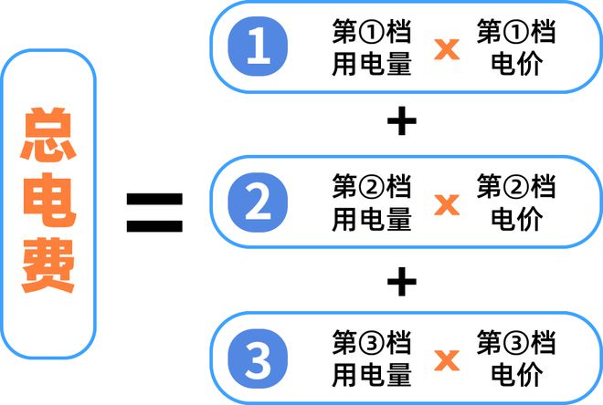 生活用电电费有调整！下月起→爱游戏app网站手机版清远