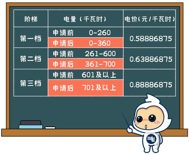 生活用电电费有调整！下月起→爱游戏app网站手机版清远(图2)