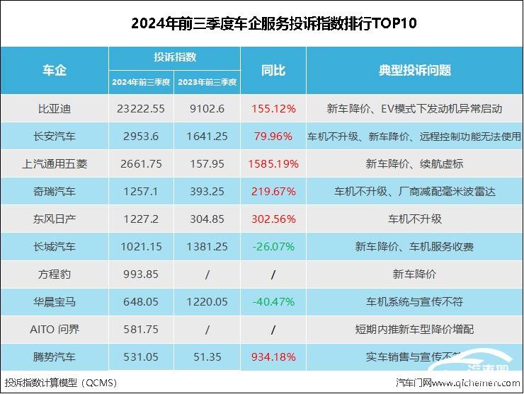 务投诉指数排行：降价和车机成投诉高发地AYX爱游戏2024年前三季度车企服(图5)